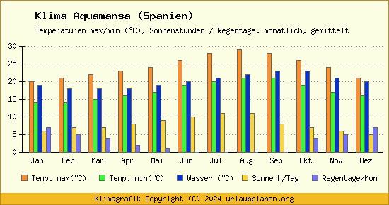 Klima Aquamansa (Spanien)