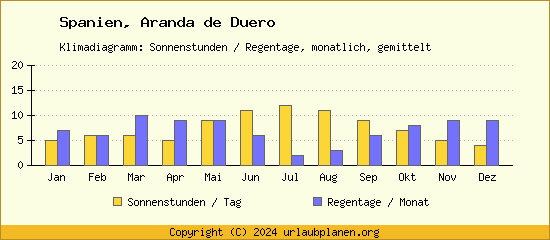 Klimadaten Aranda de Duero Klimadiagramm: Regentage, Sonnenstunden