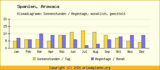 Klimadaten Aravaca Klimadiagramm: Regentage, Sonnenstunden