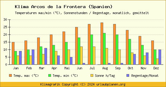 Klima Arcos de la Frontera (Spanien)
