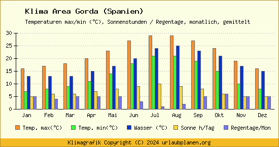 Klima Area Gorda (Spanien)
