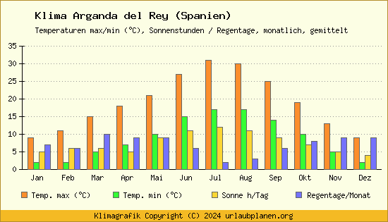 Klima Arganda del Rey (Spanien)