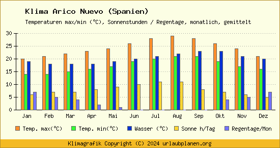 Klima Arico Nuevo (Spanien)
