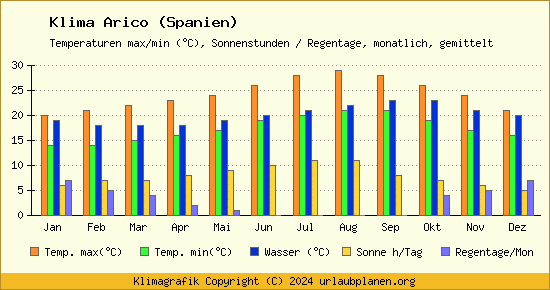 Klima Arico (Spanien)