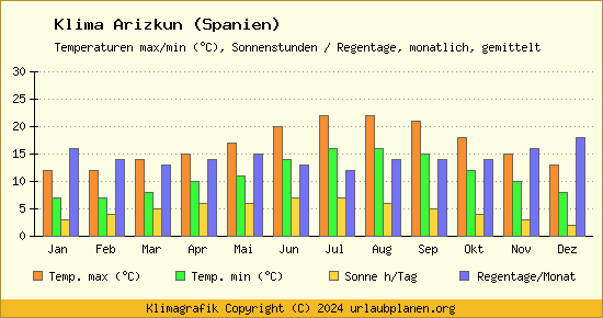 Klima Arizkun (Spanien)