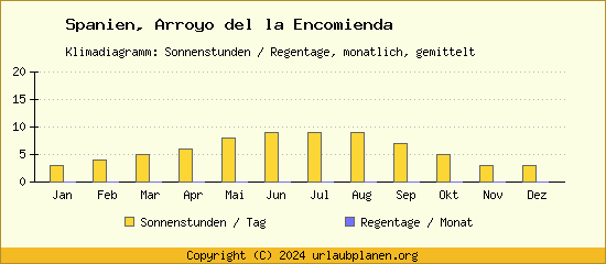 Klimadaten Arroyo del la Encomienda Klimadiagramm: Regentage, Sonnenstunden