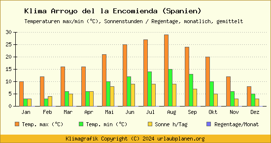 Klima Arroyo del la Encomienda (Spanien)