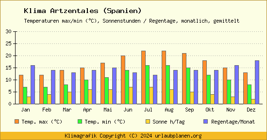 Klima Artzentales (Spanien)