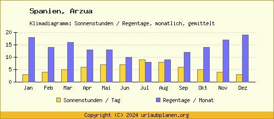 Klimadaten Arzua Klimadiagramm: Regentage, Sonnenstunden