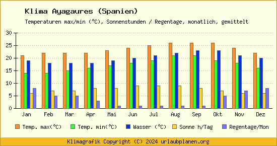 Klima Ayagaures (Spanien)