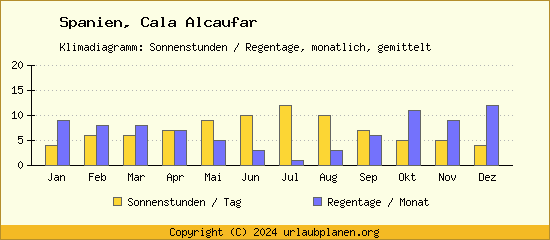 Klimadaten Cala Alcaufar Klimadiagramm: Regentage, Sonnenstunden