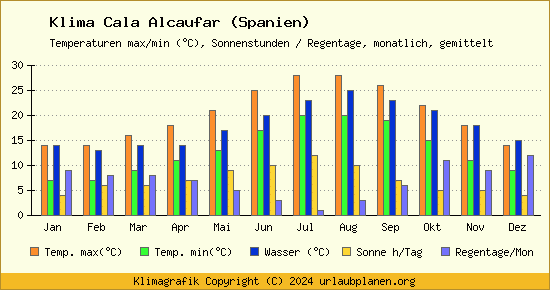 Klima Cala Alcaufar (Spanien)