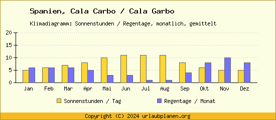 Klimadaten Cala Carbo / Cala Garbo Klimadiagramm: Regentage, Sonnenstunden