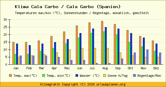 Klima Cala Carbo / Cala Garbo (Spanien)