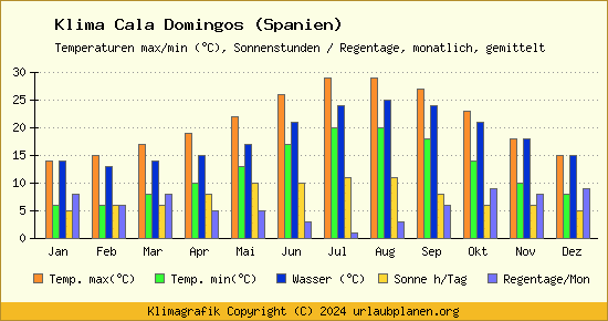 Klima Cala Domingos (Spanien)