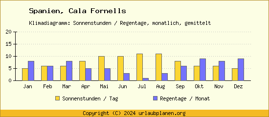 Klimadaten Cala Fornells Klimadiagramm: Regentage, Sonnenstunden