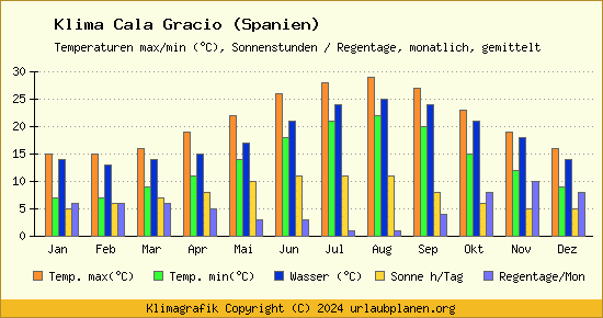 Klima Cala Gracio (Spanien)
