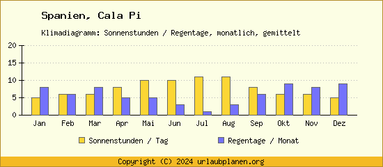 Klimadaten Cala Pi Klimadiagramm: Regentage, Sonnenstunden