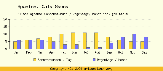 Klimadaten Cala Saona Klimadiagramm: Regentage, Sonnenstunden