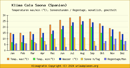 Klima Cala Saona (Spanien)