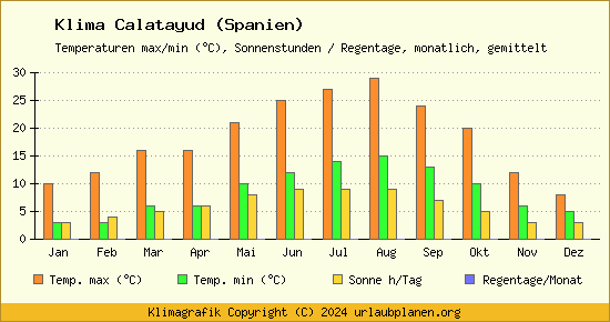 Klima Calatayud (Spanien)