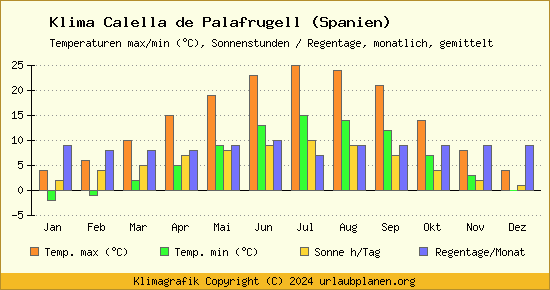 Klima Calella de Palafrugell (Spanien)
