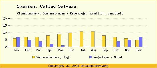 Klimadaten Callao Salvaje Klimadiagramm: Regentage, Sonnenstunden