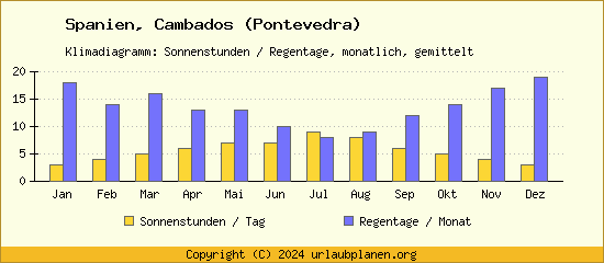 Klimadaten Cambados (Pontevedra) Klimadiagramm: Regentage, Sonnenstunden