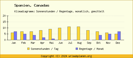 Klimadaten Canadas Klimadiagramm: Regentage, Sonnenstunden