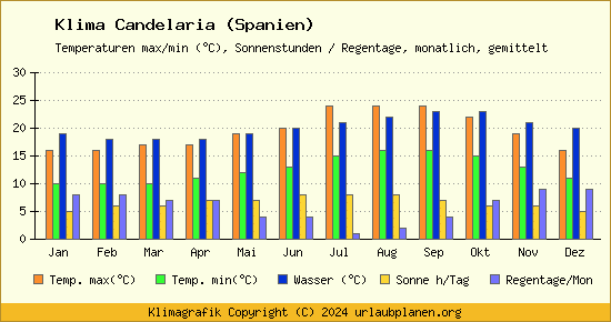Klima Candelaria (Spanien)