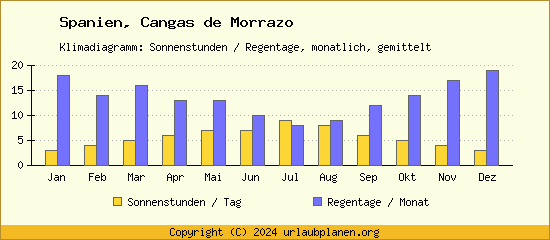 Klimadaten Cangas de Morrazo Klimadiagramm: Regentage, Sonnenstunden