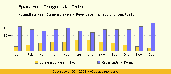 Klimadaten Cangas de Onis Klimadiagramm: Regentage, Sonnenstunden