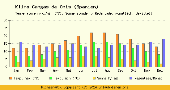 Klima Cangas de Onis (Spanien)