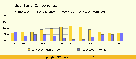 Klimadaten Carboneras Klimadiagramm: Regentage, Sonnenstunden