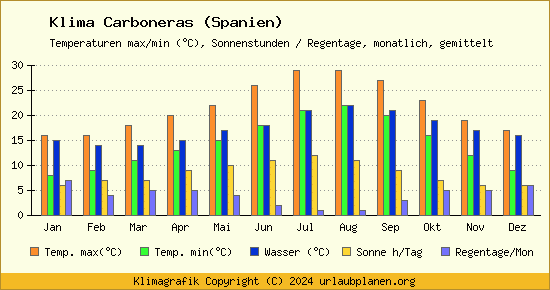Klima Carboneras (Spanien)