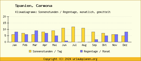 Klimadaten Carmona Klimadiagramm: Regentage, Sonnenstunden