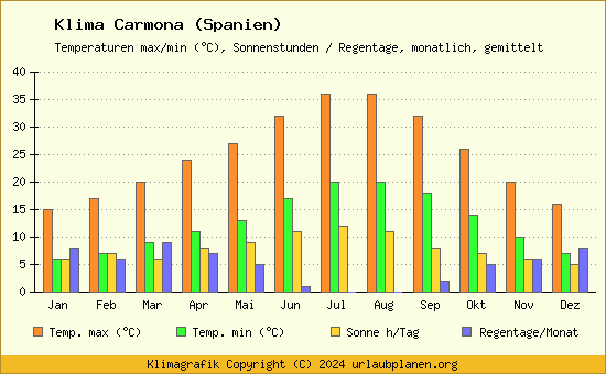 Klima Carmona (Spanien)