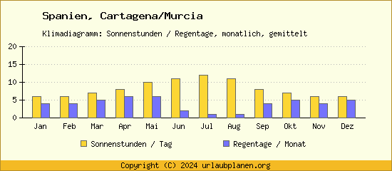 Klimadaten Cartagena/Murcia Klimadiagramm: Regentage, Sonnenstunden