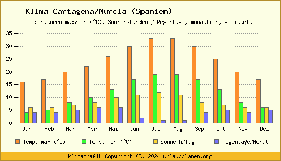 Klima Cartagena/Murcia (Spanien)