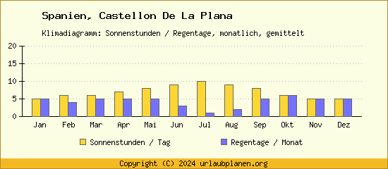 Klimadaten Castellon De La Plana Klimadiagramm: Regentage, Sonnenstunden