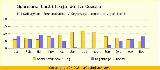 Klimadaten Castilleja de la Cuesta Klimadiagramm: Regentage, Sonnenstunden