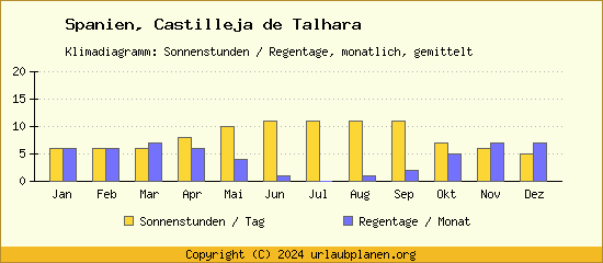 Klimadaten Castilleja de Talhara Klimadiagramm: Regentage, Sonnenstunden