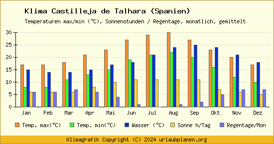 Klima Castilleja de Talhara (Spanien)