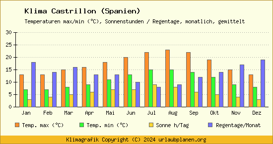 Klima Castrillon (Spanien)