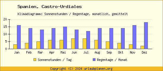 Klimadaten Castro Urdiales Klimadiagramm: Regentage, Sonnenstunden