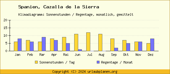 Klimadaten Cazalla de la Sierra Klimadiagramm: Regentage, Sonnenstunden