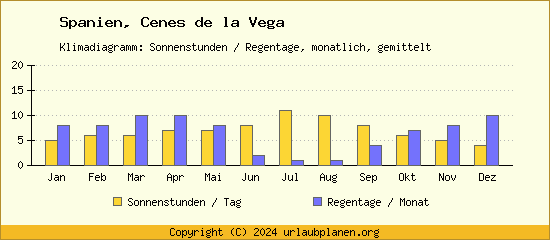 Klimadaten Cenes de la Vega Klimadiagramm: Regentage, Sonnenstunden
