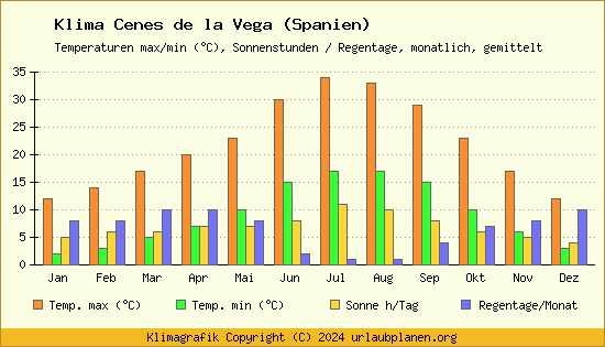 Klima Cenes de la Vega (Spanien)