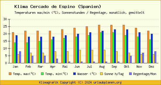 Klima Cercado de Espino (Spanien)