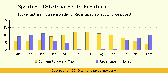 Klimadaten Chiclana de la Frontera Klimadiagramm: Regentage, Sonnenstunden